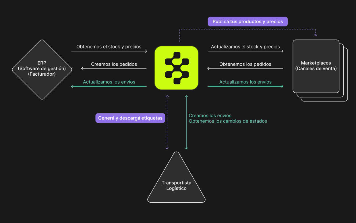 nuestro modelo de integraciones supera a: producteca, fulljaus, fuljaus, anymarket, ecomexpert, ecomexperts, ecomapp, ecom-app